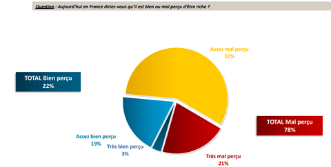 L’appréciation des riches en France